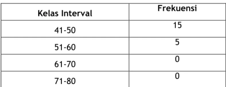 Tabel 5. Frekuensi Nilai Pretest Kelas Kontrol 