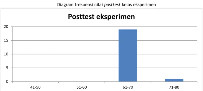 Diagram frekuensi nilai posttest kelas eksperimen  