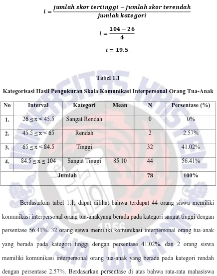 Tabel 1.1 Kategorisasi Hasil Pengukuran Skala Komunikasi Interpersonal Orang Tua-Anak 