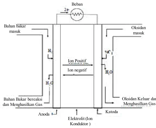 Gambar 2.1  Skema Sebuah Sel Bahan Bakar (EG & G Technical 
