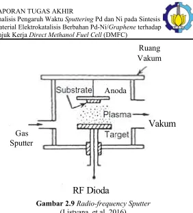 Gambar 2.9 Radio-frequency Sputter 