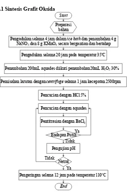Gambar 3.4 Diagram Alir Sintesis Grafit Oksida 