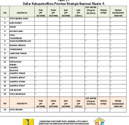 Tabel 5.1 Daftar Kabupaten/Kota Prioritas Strategis Nasional Klaster A