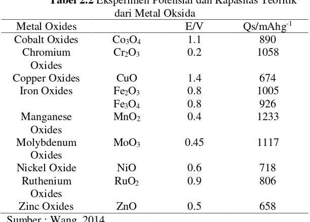Tabel 2.2 Eksperimen Potensial dan Kapasitas Teoritikdari Metal Oksida