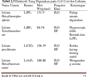 Tabel 2.3 Elektrolit Yang Digunakan pada Cell Coin Ion Lithium