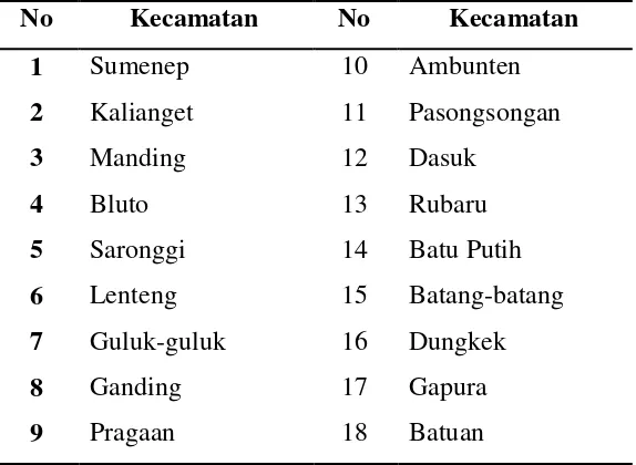 Tabel 2.1 Kecamatan-kecamatan di Kabupaten Sumenep Daratan 