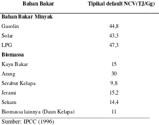 Tabel 2.5 Nilai Net Calorific Volume Default Bahan Bakar 