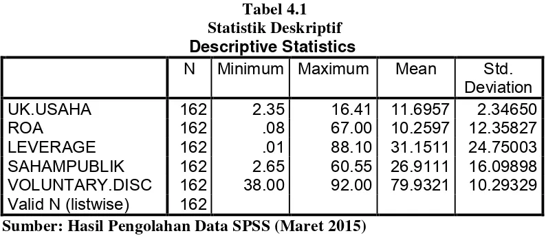 Tabel 4.1 Statistik Deskriptif 