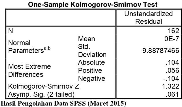 Tabel 4.2 Hasil Uji Normalitas dengan Kolmogorov-Smirnov 