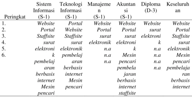 Tabel 3. Keyakinan Mahasiswa akan Internet Membantu Kelancaran Stud i 