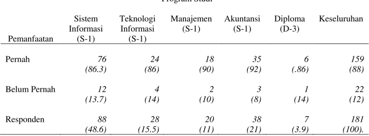 Tabel 6. Pemanfaatan Situs Universitas Gunadarma Program Studi  Pemanfaatan  Sistem  Informasi (S-1)  Teknologi Informasi (S-1)  Manajemen (S-1)  Akuntansi (S-1)  Diploma (D-3)  Keseluruhan  Pernah  Belum Pernah  Responden  76 (86.3) 12 (13.7) 88  (48.6)  