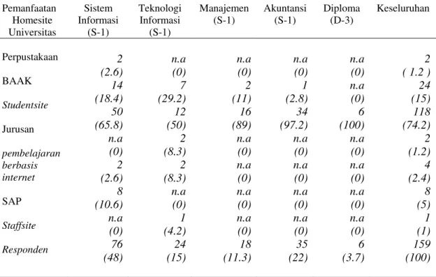 Tabel 7. Pemanfaatan Fasilitas Link Melalui Homesite Universitas  Program Studi  Pemanfaatan  Homesite  Universitas  Sistem  Informasi (S-1)  Teknologi Informasi (S-1)  Manajemen (S-1)  Akuntansi (S-1)  Diploma (D-3)  Keseluruhan  Perpustakaan  BAAK  Stude