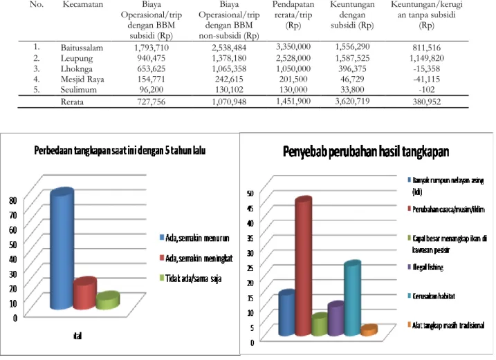 Table 4.  Analisis biaya pada harga BBM subsisi dan non-subsidi nelayan di Kabupaten Aceh Besar 