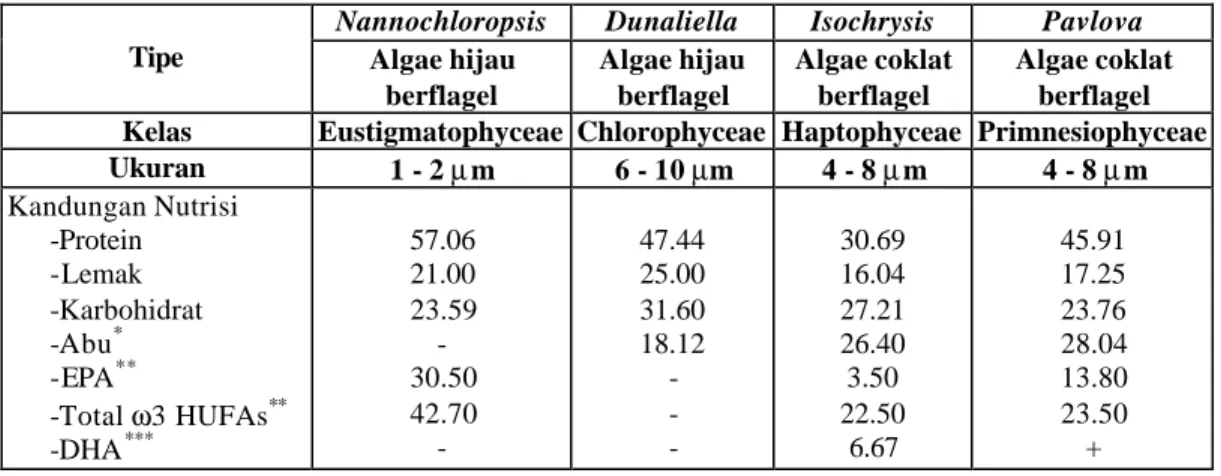 Tabel 2.  Beberapa  Jenis  Mikroalgae  Beserta  Kandungan  Nutrisinya (%)  (Isnansetyo dan Kurniastuty,  1995; Riedel, 2002)
