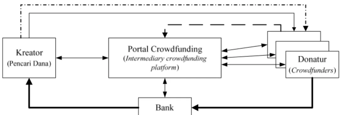 Gambar 1 Mekanisme Umum Crowdfunding 
