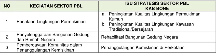 Tabel 8.5. Isu Strategis Sektor PBL di Kabupaten Bone Tahun 2015  