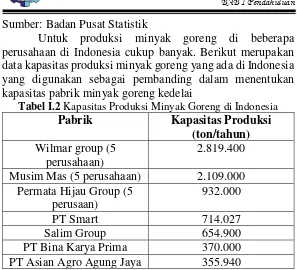 Tabel I.2 Kapasitas Produksi Minyak Goreng di Indonesia 
