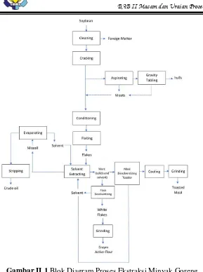 Gambar II.1 Blok Diagram Proses Ekstraksi Minyak Goreng 