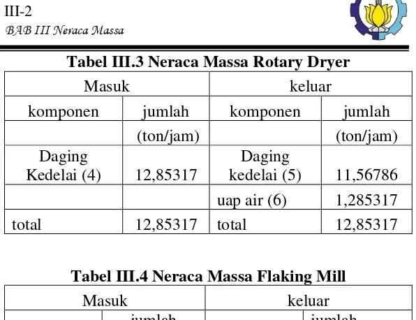 Tabel III.3 Neraca Massa Rotary Dryer 