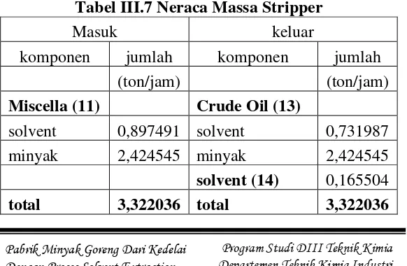 Tabel III.7 Neraca Massa Stripper 