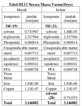 Tabel III.11 Neraca Massa Vacum Dryer 