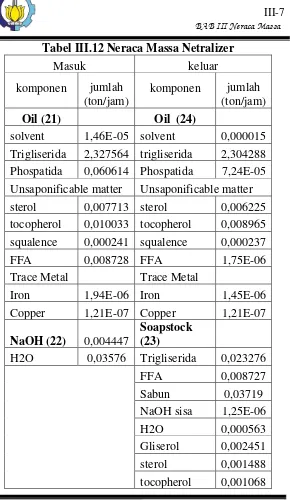 Tabel III.12 Neraca Massa Netralizer 