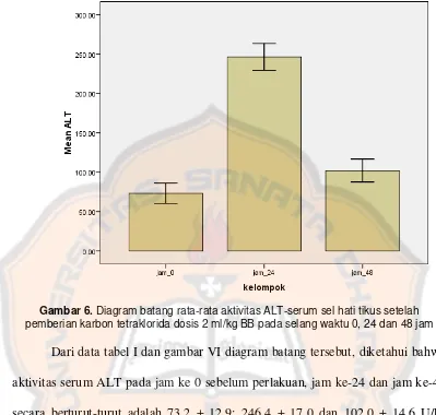 Gambar 6. Diagram batang rata-rata aktivitas ALT-serum sel hati tikus setelah 