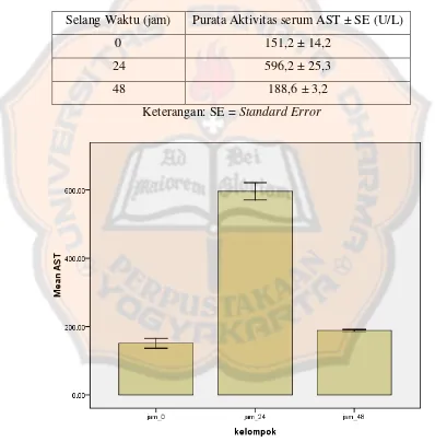 Tabel II. Aktivitas  serum AST setelah pemberian karbon tetraklorida dosis         2 ml/kg BB pada selang waktu 0, 24 dan 48 jam 