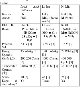 Tabel 2.1 Perbandingan antara baterai lead acid, Ni-Mh dan 