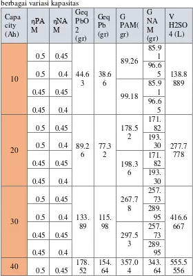 Tabel 3.1 Perhitungan material yang dibutuhkan untuk 
