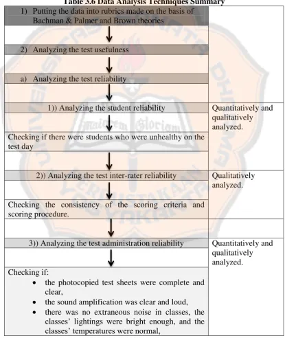 Table 3.6 Data Analysis Techniques Summary 