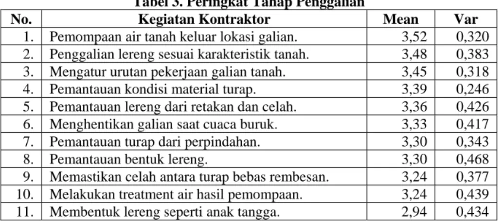 Tabel 2. Peringkat Tahap Perencanaan 