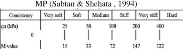 Tabel 2. Nilai  Empiris Untuk  Qu  Dan Konsistensi  Tanah  Berdasarkan  Nilai MP (Sabtan &amp; Shehata , 1994)