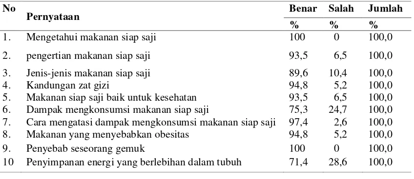 Tabel 4.3 Distribusi Frekuensi Pengetahuan Makanan Siap Saji Remaja Putri SMAN 1 Barumun Tahun 2014 