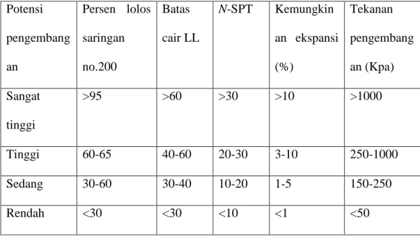 Tabel 2.3 Potensi pengembangan ( Chen, 1988)  Potensi  pengembang an  Persen  lolos saringan no.200  Batas  cair LL  N-SPT  Kemungkin an  ekspansi (%)  Tekanan  pengembangan (Kpa)  Sangat  tinggi  &gt;95  &gt;60  &gt;30  &gt;10  &gt;1000  Tinggi  60-65  40