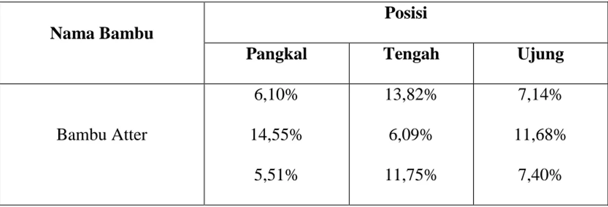 Tabel 2.9 Kadar air bambu ater (Hasil uji pendahuluan) 