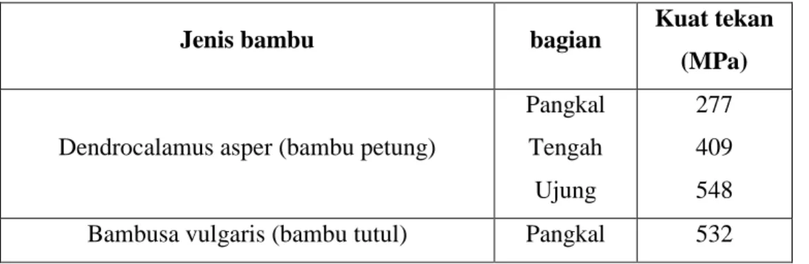 Tabel 2.11 Kuat tekan rata-rata bambu bulat (Morisco, 1996) 