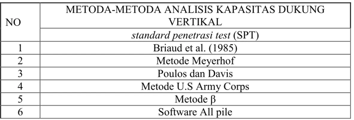 Tabel 1: metoda-metoda analisis daya dukung vertikal 