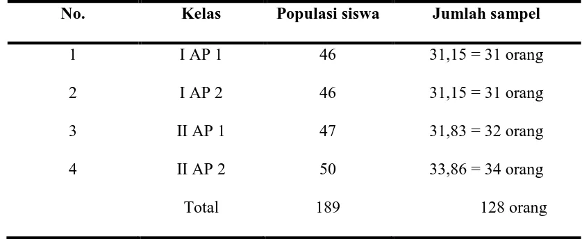Tabel 4.1.  Proporsi jumlah sampel  di SMK Prayatna-1 Medan  