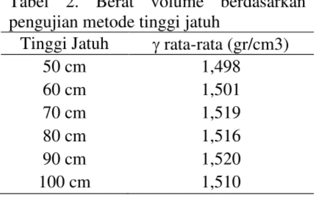 Tabel 1. Hasil pengujian propertis tanah  Pengujian  Nilai  Kadar Air (w)  Berat Jenis (Gs)  D10  D30  D60  Coefficient of uniform (C u )  Coefficient of curvature (C c )  0,071 % 2,649  0,190 mm 0,324 mm 0,563 mm 2,96 0,98 