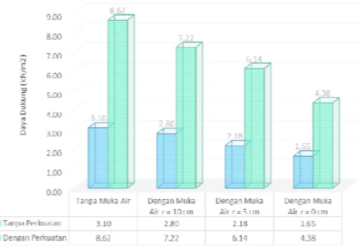 Tabel 8 Hasil uji daya dukun perkuatan pada tiap variasi muk