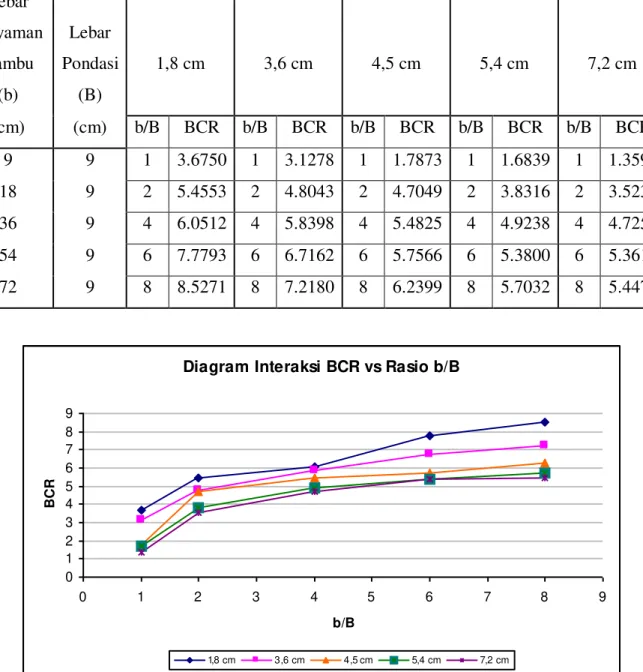 Tabel 4.  Korelasi Rasio Lebar Anyaman &amp; Lebar Pondasi terhadap Nilai BCR  Lebar  Anyaman  Bambu  (b)  Lebar  Pondasi (B)  1,8 cm  3,6 cm  4,5 cm  5,4 cm  7,2 cm  (cm)  (cm)  b/B  BCR  b/B  BCR  b/B  BCR  b/B  BCR  b/B  BCR  9  9  1  3.6750  1  3.1278 