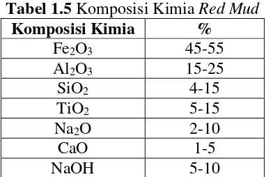 Tabel 1.5 Komposisi Kimia Red Mud 