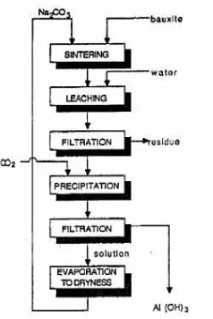 Gambar II.2  Diagram Alir Proses Sinter 