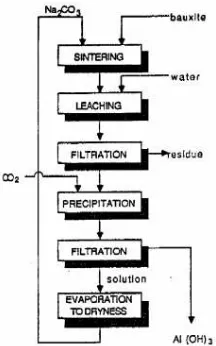 Gambar 2.2  Diagram Alir Proses Sinter 