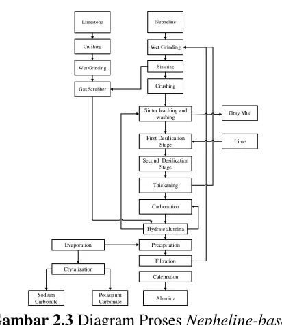 Gambar 2.3 Diagram Proses Nepheline-based 