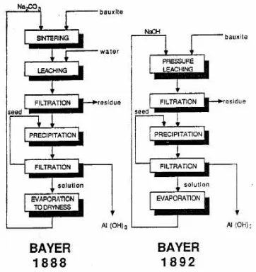 Gambar 2.4  Perkembangan Proses Bayer 