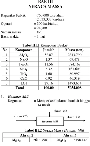 Tabel III.1 Komposisi Bauksit 