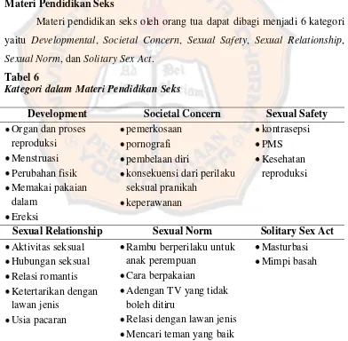 Tabel 6 Kategori dalam Materi Pendidikan Seks 