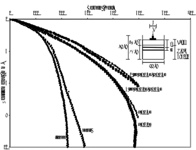 Gambar 6. Grafik hubungan beban (Q) dan  penurunan (S) menggunakan regresi polinomial  dengan perkuatan pasir  1.0 D dan anyaman bambu 